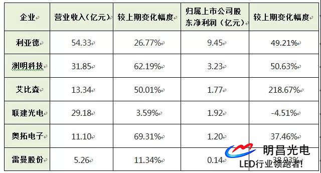 六大A股led屏企頭三季業(yè)績(jī)大竟?fàn)帲瑑糍嵓s17.1億人民幣 六大A股led屏企頭三季業(yè)績(jī)大竟?fàn)帲瑑糍嵓s17.1億人民幣